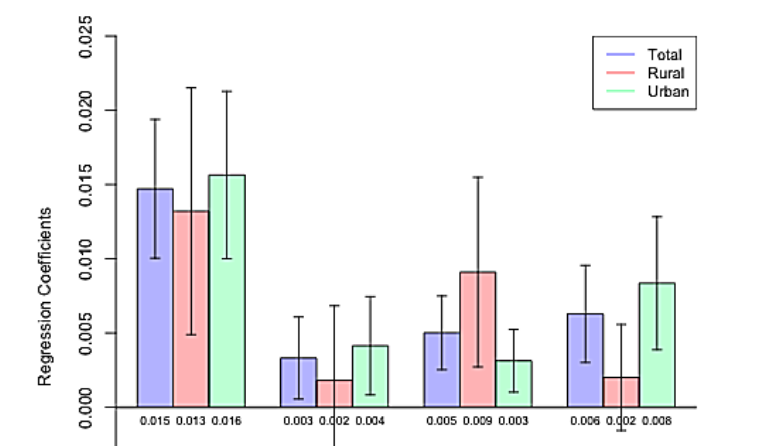 Covid-19: Income Shocks and Female Employment