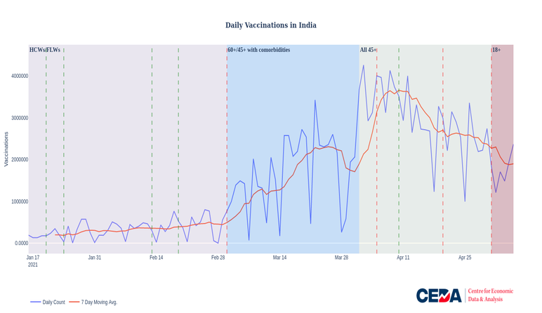 Picture This: India’s Covid vaccinations take a dive