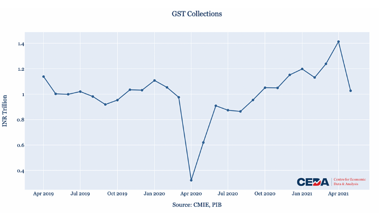 CEDA EcoMeter: Under Covid’s shadow, economy hits a snag