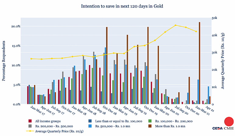 Gold, real-estate or business: How do households intend to save?