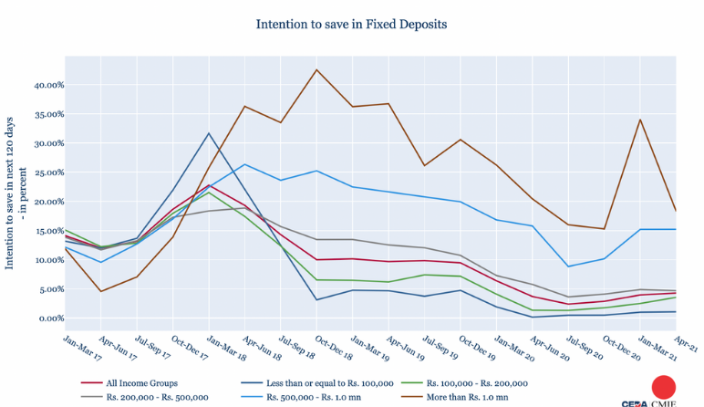 CEDA-CMIE Bulletin: How households intend to save – Part 2