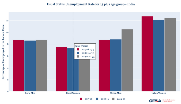 Periodic Labour Force Survey 2019-20: What does it tell us?