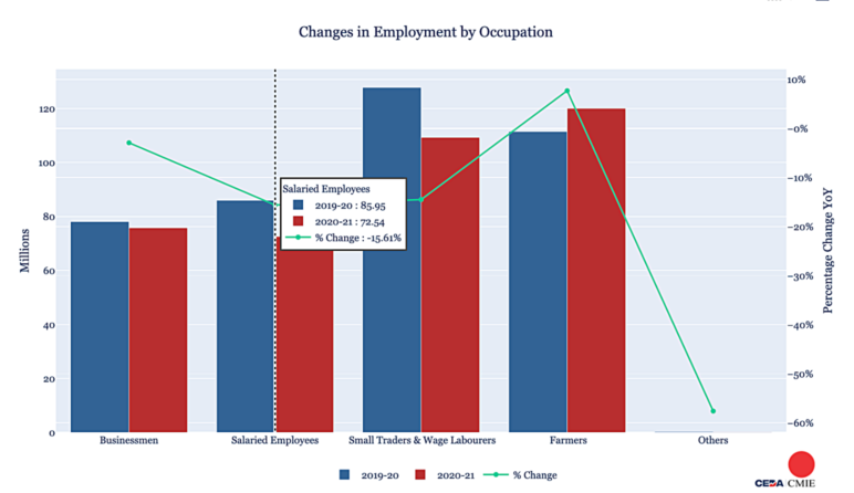 Covid and jobs: The salaried, younger workers, and women suffered more