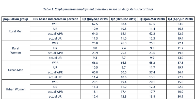 True Impact of Lockdown on Employment