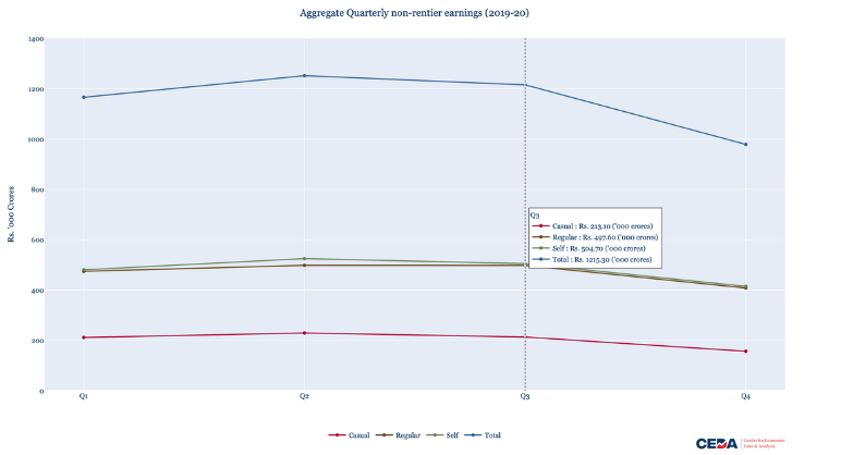 Impact of the Lockdown on Incomes from Employment