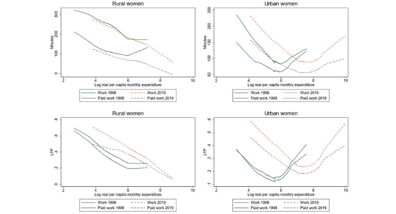 Shifts in women’s (and men’s) work in India over two decades: evidence from time use surveys 1998-2019