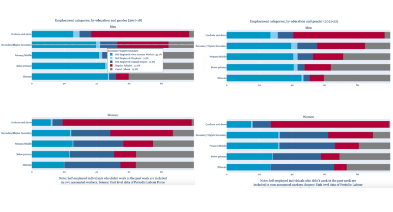 Decoding women’s labour force participation in 2021-22: What the Periodic Labour Force Survey shows