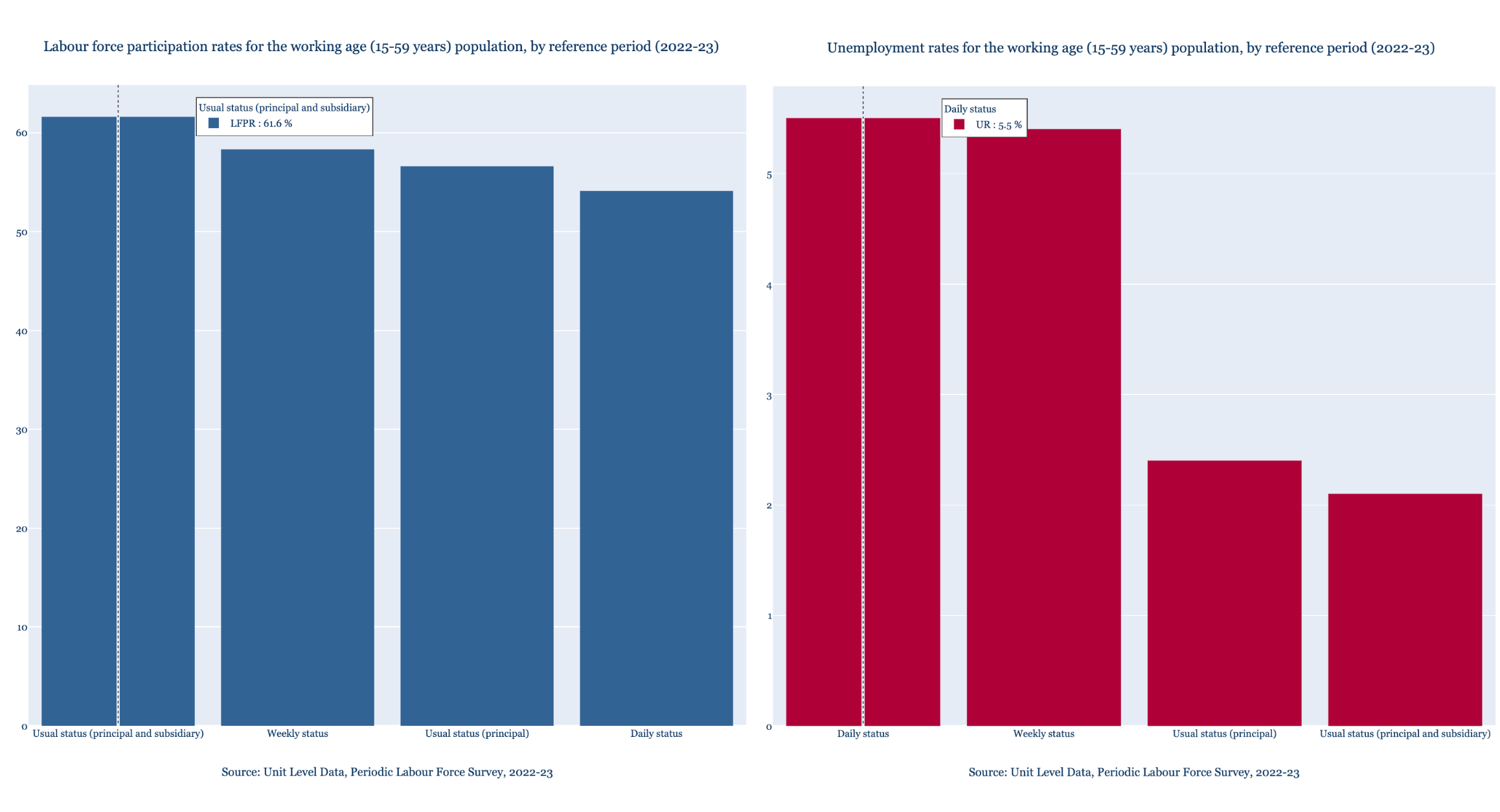 Daily status, weekly status, usual status: Why labour force participation rates vary by reference period