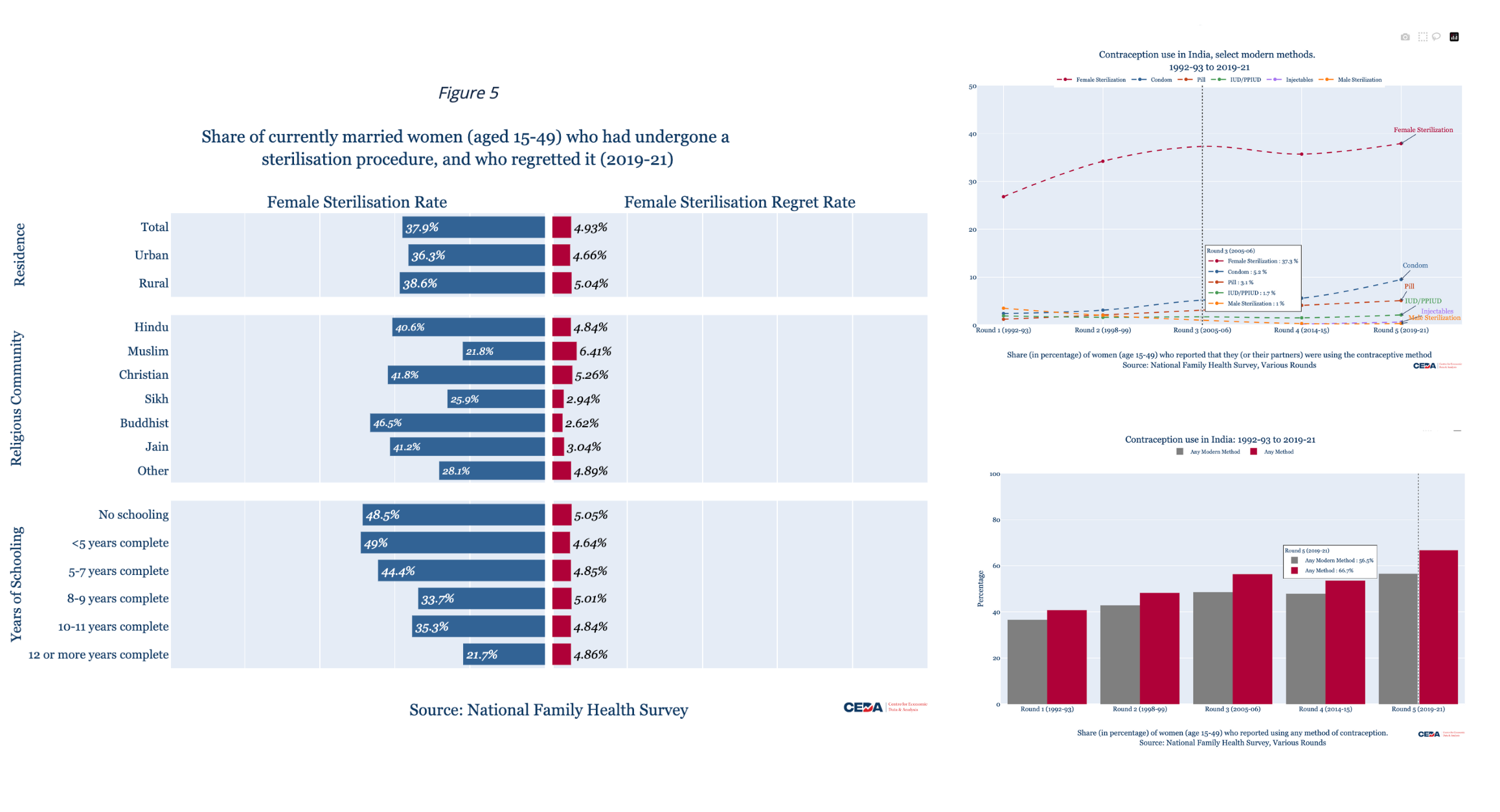 Female sterilisation in India: Prevalence, informed choice and regret