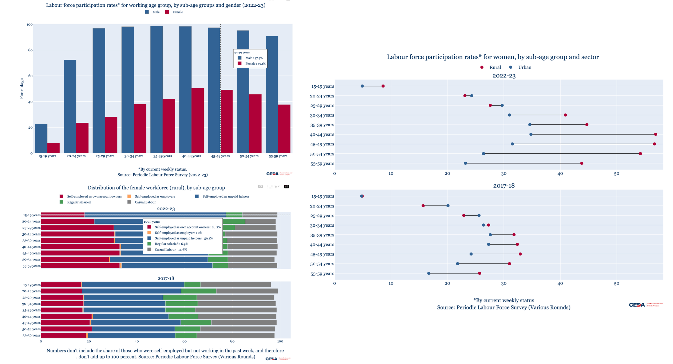 How labour force participation rates in India vary across age groups